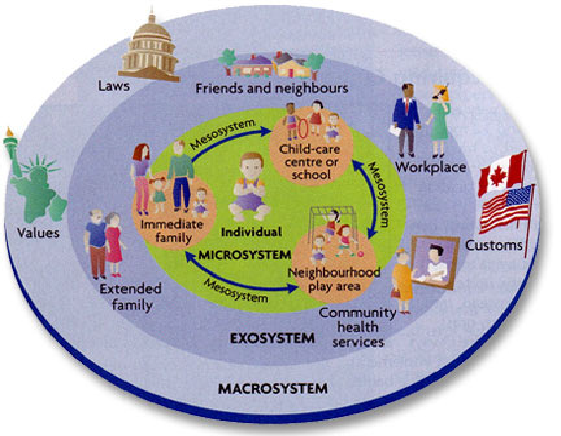 URIE BRONFENBRENNER’S ECOLOGICAL MODEL